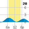 Broad Bay Canal tide chart for Tuesday, December 20, 2022
