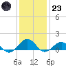Broad Bay Canal tide chart for Friday, December 23, 2022