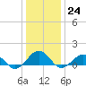 Broad Bay Canal tide chart for Saturday, December 24, 2022