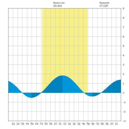 Broad Bay Canal tide chart for Sunday, December 25, 2022