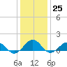Broad Bay Canal tide chart for Sunday, December 25, 2022