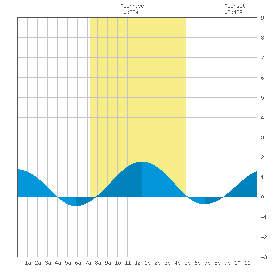 Broad Bay Canal tide chart for Monday, December 26, 2022