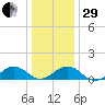 Broad Bay Canal tide chart for Thursday, December 29, 2022