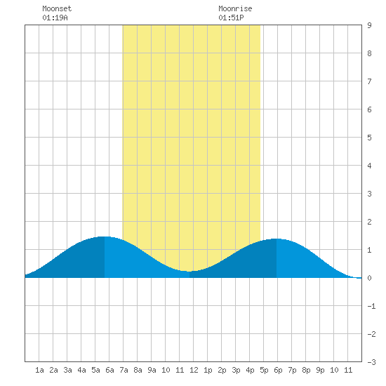 Broad Bay Canal tide chart for Friday, December 2, 2022