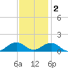 Broad Bay Canal tide chart for Friday, December 2, 2022