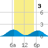 Broad Bay Canal tide chart for Saturday, December 3, 2022