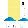Broad Bay Canal tide chart for Monday, December 5, 2022