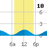 Broad Bay Canal tide chart for Tuesday, January 10, 2023