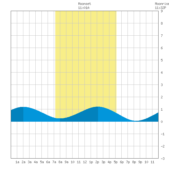 Broad Bay Canal tide chart for Friday, January 13, 2023