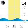 Broad Bay Canal tide chart for Saturday, January 14, 2023