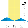 Broad Bay Canal tide chart for Tuesday, January 17, 2023
