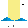 Broad Bay Canal tide chart for Sunday, January 1, 2023