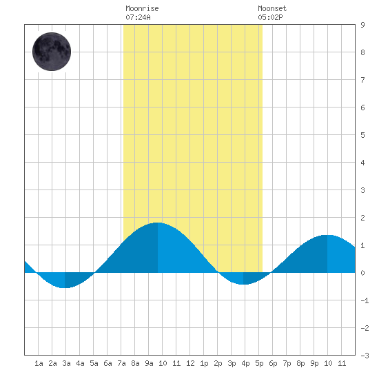 Broad Bay Canal tide chart for Saturday, January 21, 2023
