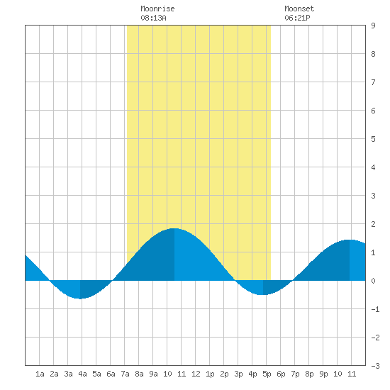Broad Bay Canal tide chart for Sunday, January 22, 2023