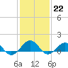 Broad Bay Canal tide chart for Sunday, January 22, 2023