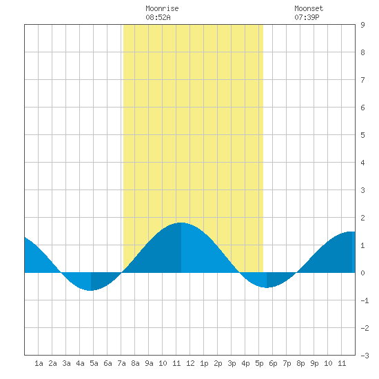 Broad Bay Canal tide chart for Monday, January 23, 2023