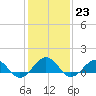 Broad Bay Canal tide chart for Monday, January 23, 2023
