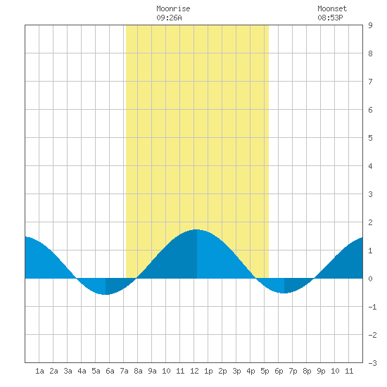 Broad Bay Canal tide chart for Tuesday, January 24, 2023