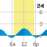 Broad Bay Canal tide chart for Tuesday, January 24, 2023