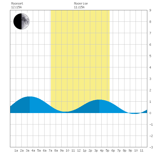 Broad Bay Canal tide chart for Saturday, January 28, 2023