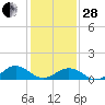 Broad Bay Canal tide chart for Saturday, January 28, 2023