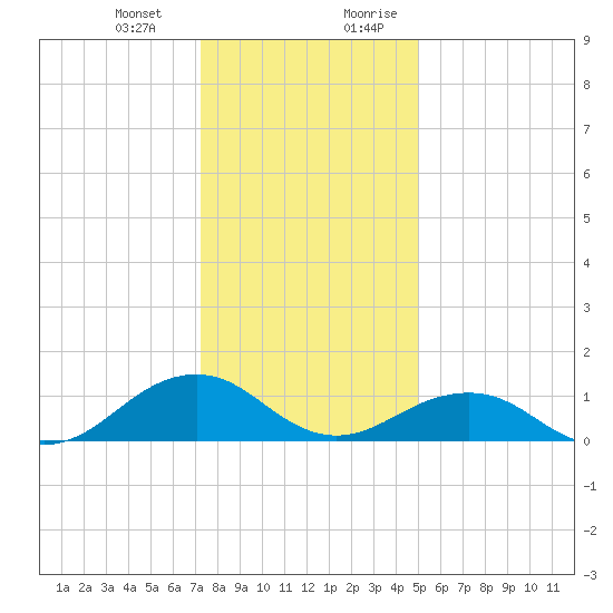 Broad Bay Canal tide chart for Monday, January 2, 2023