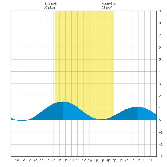 Broad Bay Canal tide chart for Wednesday, January 4, 2023