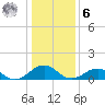 Broad Bay Canal tide chart for Friday, January 6, 2023