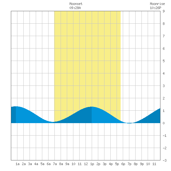 Broad Bay Canal tide chart for Friday, February 10, 2023