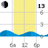 Broad Bay Canal tide chart for Monday, February 13, 2023