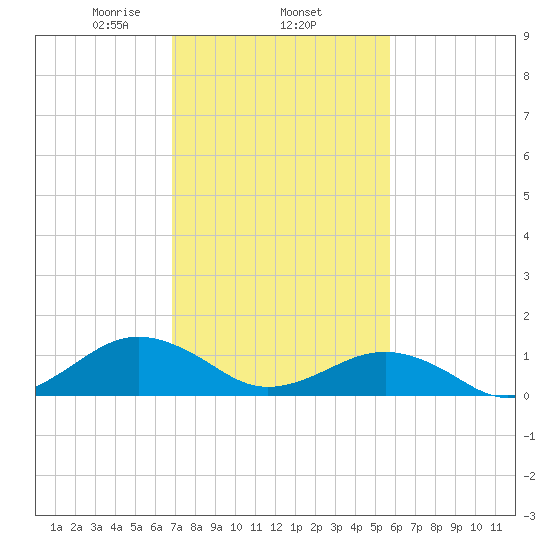 Broad Bay Canal tide chart for Wednesday, February 15, 2023