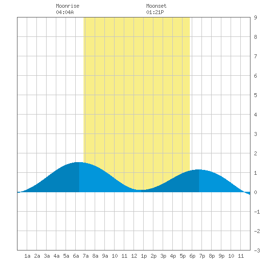 Broad Bay Canal tide chart for Thursday, February 16, 2023