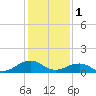 Broad Bay Canal tide chart for Wednesday, February 1, 2023