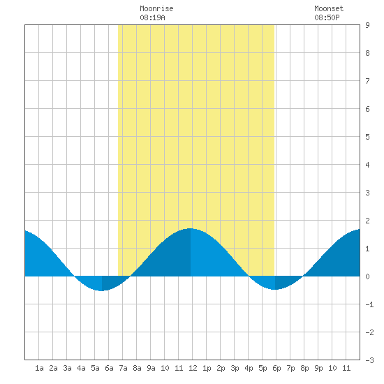 Broad Bay Canal tide chart for Wednesday, February 22, 2023