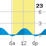 Broad Bay Canal tide chart for Thursday, February 23, 2023