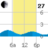 Broad Bay Canal tide chart for Monday, February 27, 2023