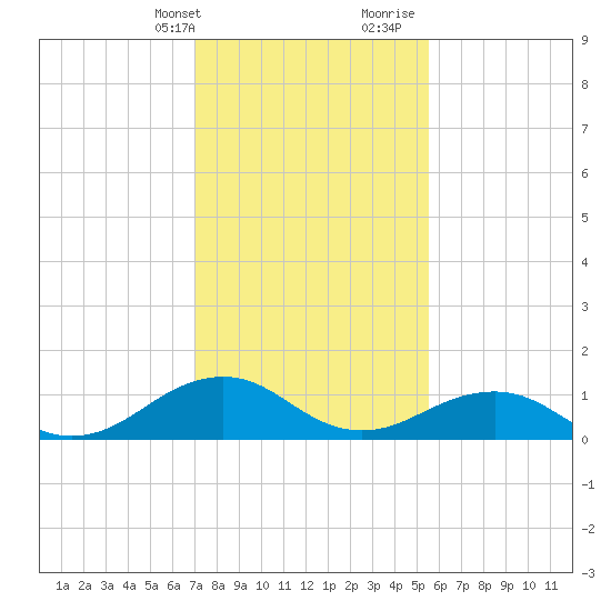 Broad Bay Canal tide chart for Thursday, February 2, 2023