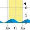 Broad Bay Canal tide chart for Saturday, February 4, 2023