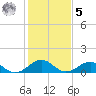 Broad Bay Canal tide chart for Sunday, February 5, 2023