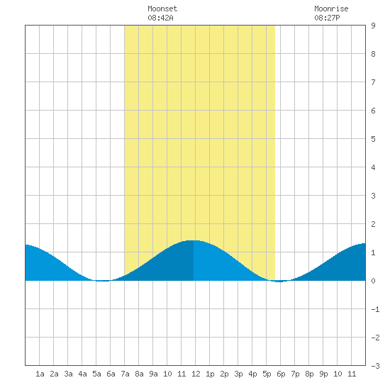 Broad Bay Canal tide chart for Wednesday, February 8, 2023