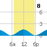 Broad Bay Canal tide chart for Wednesday, February 8, 2023