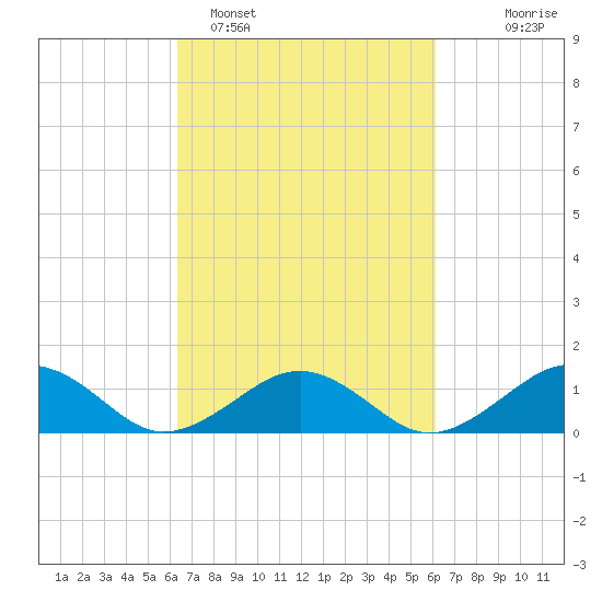 Broad Bay Canal tide chart for Friday, March 10, 2023