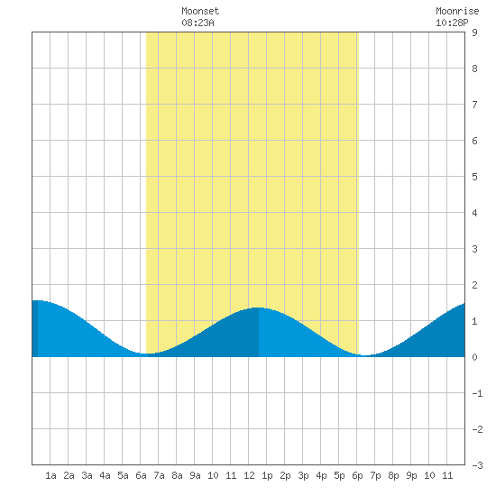 Broad Bay Canal tide chart for Saturday, March 11, 2023