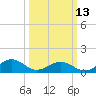 Broad Bay Canal tide chart for Monday, March 13, 2023