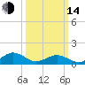Broad Bay Canal tide chart for Tuesday, March 14, 2023