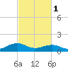 Broad Bay Canal tide chart for Wednesday, March 1, 2023