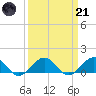 Broad Bay Canal tide chart for Tuesday, March 21, 2023