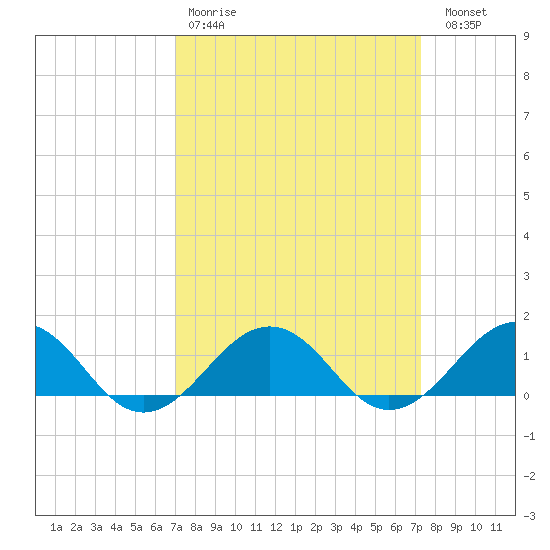 Broad Bay Canal tide chart for Wednesday, March 22, 2023