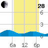 Broad Bay Canal tide chart for Tuesday, March 28, 2023