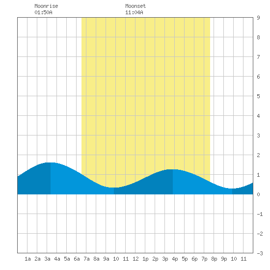 Broad Bay Canal tide chart for Wednesday, April 12, 2023